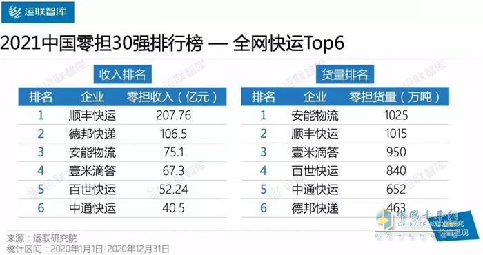 2021中國零擔(dān)30強排行榜--全網(wǎng)快運Top6