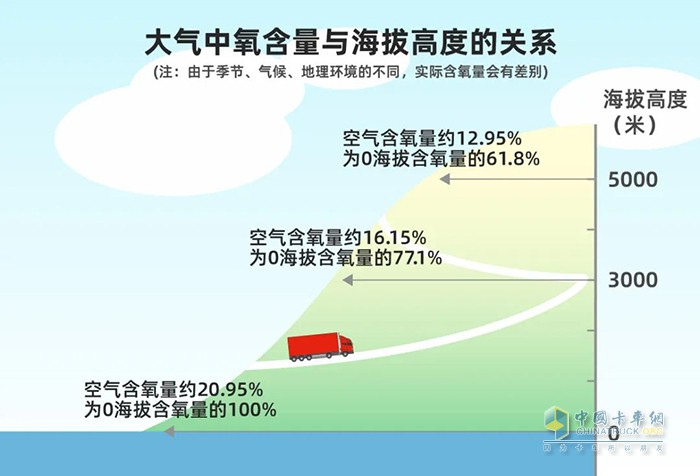 康明斯中國 國六 15L發(fā)動(dòng)機(jī) 高原反應(yīng)