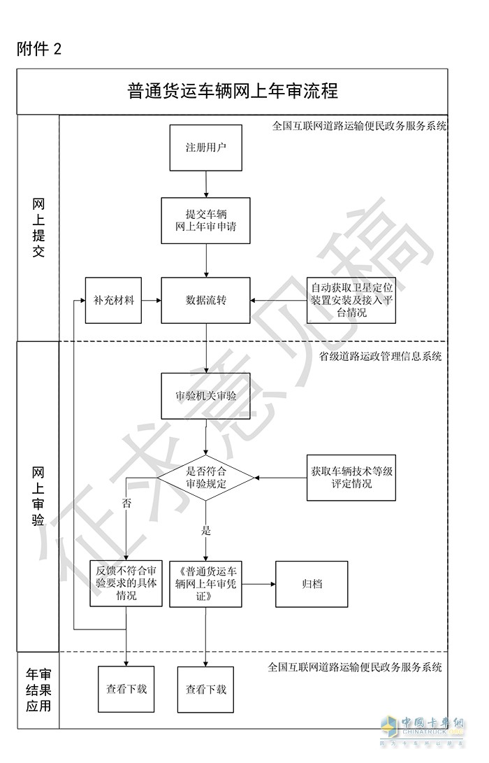 交通運(yùn)輸部 普通貨物運(yùn)輸車(chē)輛 網(wǎng)上年度審驗(yàn) 工作規(guī)范 征求意見(jiàn)稿