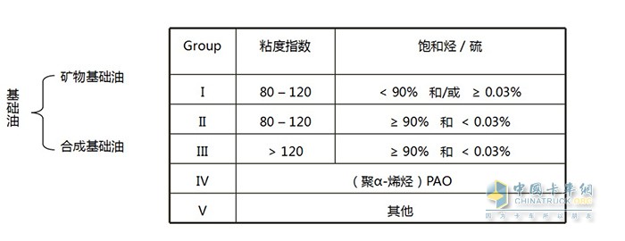 零公里潤滑油 全合成機油 礦物油