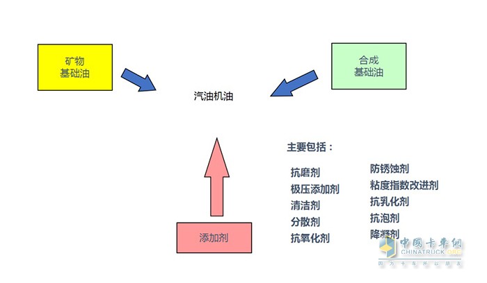 零公里潤滑油 全合成機油 礦物油