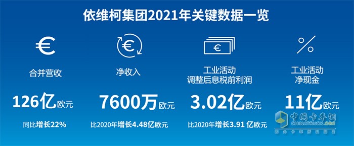 依維柯集團(tuán) 全球訂單 合并營(yíng)收