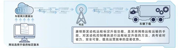 康明斯中國 遠(yuǎn)程標(biāo)定 發(fā)動機