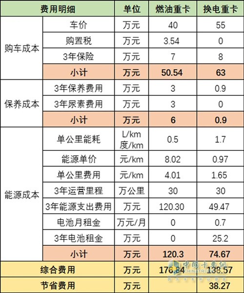 算筆賬，換電重卡到底劃不劃算？