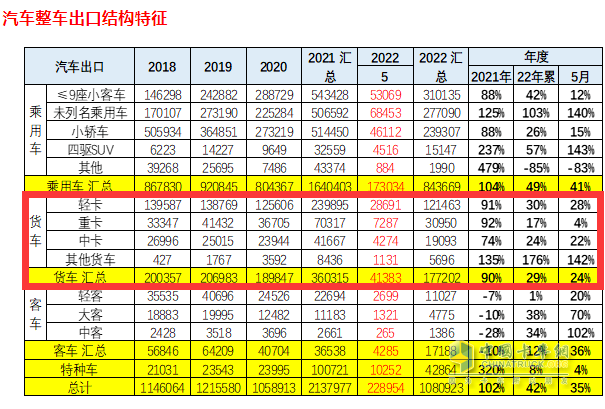 截圖1，2022年5月及1-5月卡車出口(來源：中國汽車流通協(xié)會海關(guān)數(shù)據(jù))