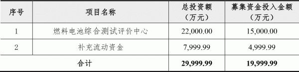 總投資2.2億元！募資1.5億元！億華通建設(shè)燃料電池綜合測試評價中心