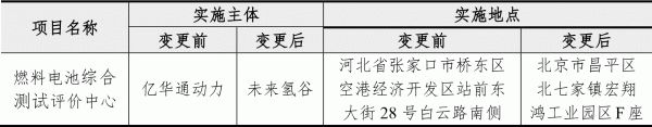 總投資2.2億元！募資1.5億元！億華通建設(shè)燃料電池綜合測試評價中心