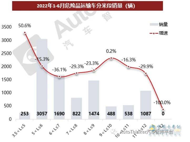 截圖3，按車身長度段劃分，2022年上半年?；犯骷毞周囆弯N量及同比
