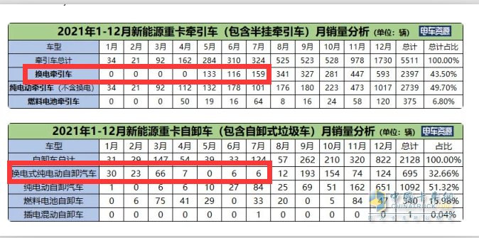 截圖1,2022年1-7月?lián)Q電重卡(含換電牽引車和換電自卸車，其他換電車型未實(shí)現(xiàn)銷售，來源電車資源)