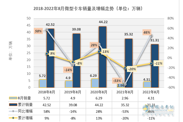 截圖1，近5年8月及1-8月微卡銷量及同比(來源：公開信息)
