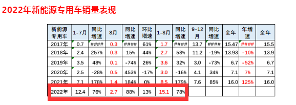 截圖1，2022年8月及1-8月新能源專(zhuān)用車(chē)銷(xiāo)量及同比(來(lái)源：中國(guó)汽車(chē)流通協(xié)會(huì)上牌信息)