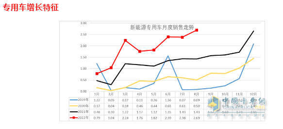 截圖2，2022年及近年各月新能源專(zhuān)用車(chē)銷(xiāo)量(數(shù)據(jù)來(lái)源：中國(guó)汽車(chē)流通協(xié)會(huì)上牌信息)