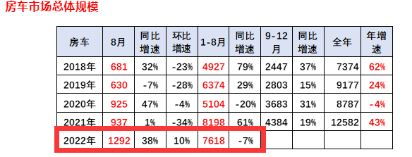 截圖1，近年房車銷量數(shù)據(jù)，來源：中國汽車流通協(xié)會上牌