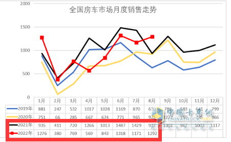 截圖2，2022年1-8月與去年同期各月房車銷量(來源：中國汽車流通協(xié)會上牌數(shù)據(jù))
