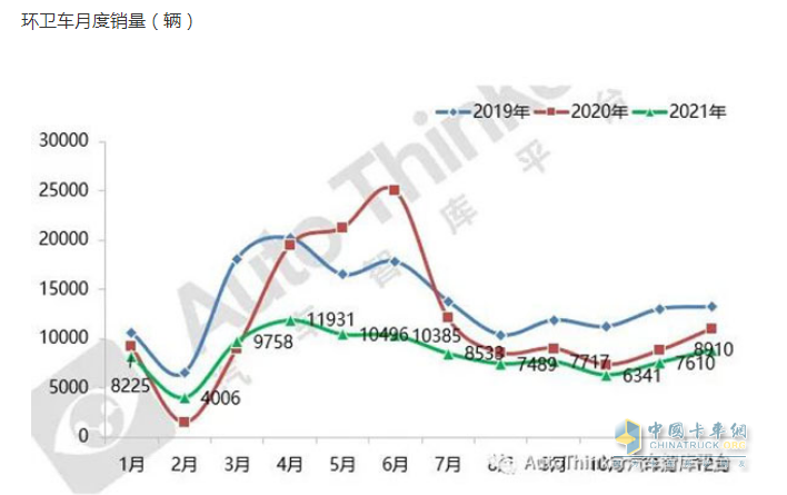 截圖1，2021年各月環(huán)衛(wèi)車銷量(數(shù)據(jù)來源：汽車智庫)