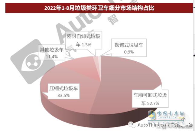 截圖2，2022年1-8月各類垃圾車市場占比(來源：汽車智庫)