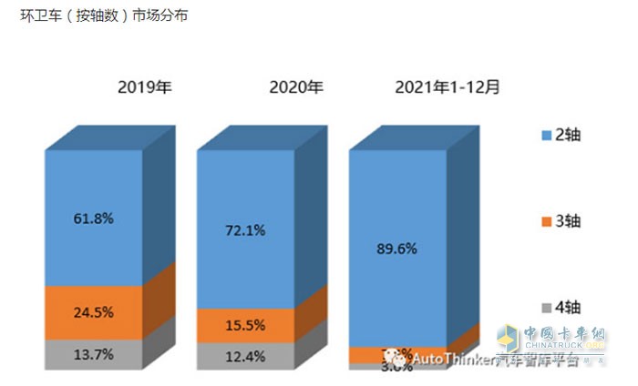 截圖3，近年各種軸數(shù)環(huán)衛(wèi)車銷量占比(來源：汽車智庫)