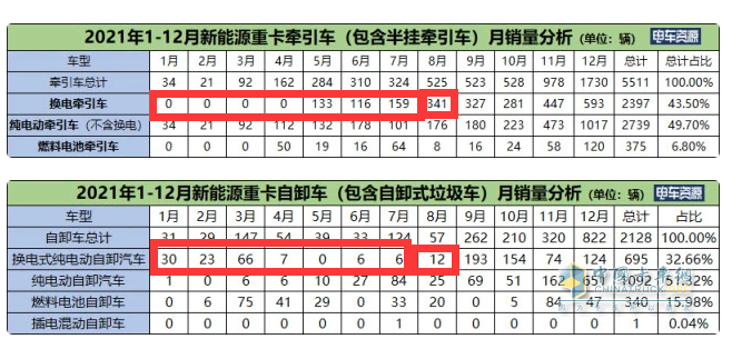 截圖1,2021年8月及1-8月?lián)Q電重卡銷量(含換電牽引車和自卸車，換電攪拌車未實(shí)現(xiàn)銷售)。數(shù)據(jù)來源：電車資源