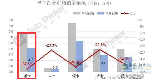 截圖3， 2022年9月各類卡車終端上牌銷量(來源：汽車智庫平臺)