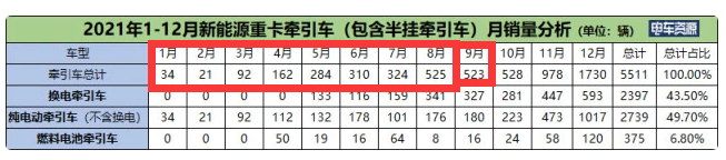 截圖，2021年9月及1-9月新能源牽引車銷量(數(shù)據(jù)來(lái)源：電車資源提供的終端上牌信息)
