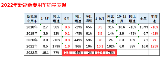 截圖1，2022年9月及1-9月新能源專用車銷量及同比(來源：中國汽車流通協(xié)會上牌信息)