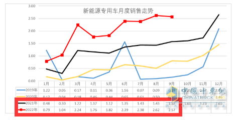 截圖2，2022年及近年各月新能源專用車銷量(數(shù)據(jù)來源：中國汽車流通協(xié)會上牌信息)