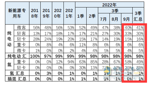 截圖3,2022年9及1-9月新能源專用車各細分市場的銷量權(quán)重(數(shù)據(jù)來源：中國汽車流通協(xié)會上牌信息)