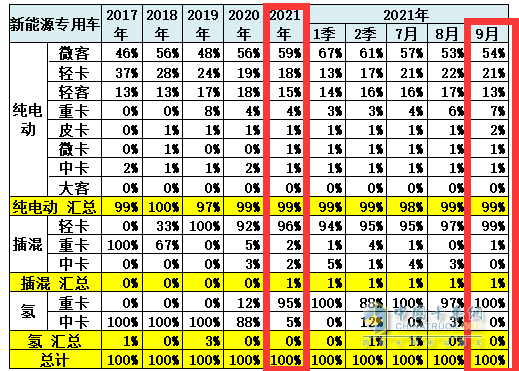 截圖4,2021年9及1-9月新能源專用車各細分市場的銷量權(quán)重(數(shù)據(jù)來源：中國汽車流通協(xié)會上牌信息)