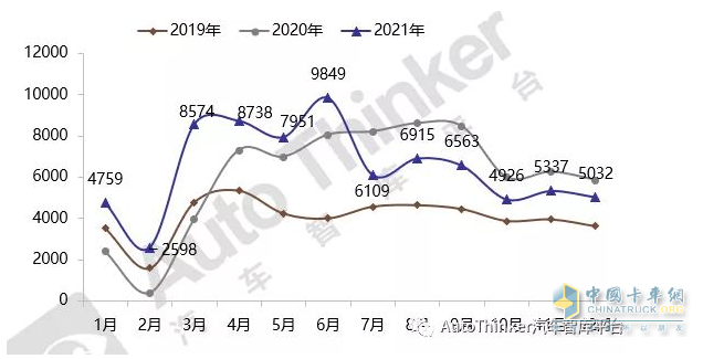 截圖1，2021年各月冷藏車銷量(數(shù)據(jù)來(lái)源：汽車智庫(kù)終端數(shù)據(jù))