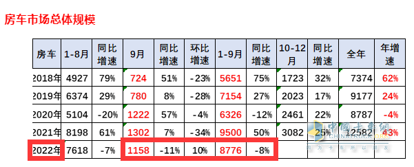 截圖1，2022年9月及1-9月房車銷量數(shù)據(jù)，來源：中國汽車流通協(xié)會上牌信息