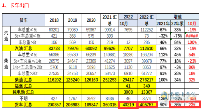 截圖1，2022年10月及1-10月卡車(chē)出口(來(lái)源：中國(guó)汽車(chē)流通協(xié)會(huì)海關(guān)數(shù)據(jù))