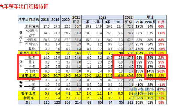 截圖2,2022年10月及1-10月貨車(chē)各細(xì)分車(chē)型出口數(shù)量及同比增速(數(shù)據(jù)來(lái)源：中國(guó)汽車(chē)流通協(xié)會(huì)提供的海關(guān)數(shù)據(jù))