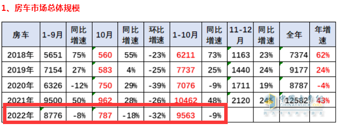 截圖1，2022年10月及1-10月房車銷量數(shù)據(jù)，來源：中國汽車流通協(xié)會(huì)上牌信息