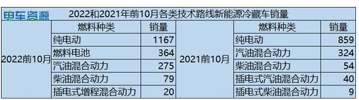 截圖2,2022年1-10月新能源冷藏車各技術路線車型銷量(數(shù)據(jù)來源：電車資源提供的上牌信息)