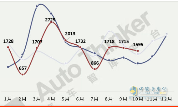截圖1，2022年1-10月各月醫(yī)療救護(hù)車(chē)銷(xiāo)量(數(shù)據(jù)來(lái)源：汽車(chē)智庫(kù)平臺(tái))