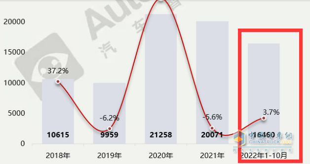 截圖2，近年及2022年1-10月醫(yī)療救護(hù)車(chē)銷(xiāo)量及同比(數(shù)據(jù)來(lái)源：汽車(chē)智庫(kù)平臺(tái))