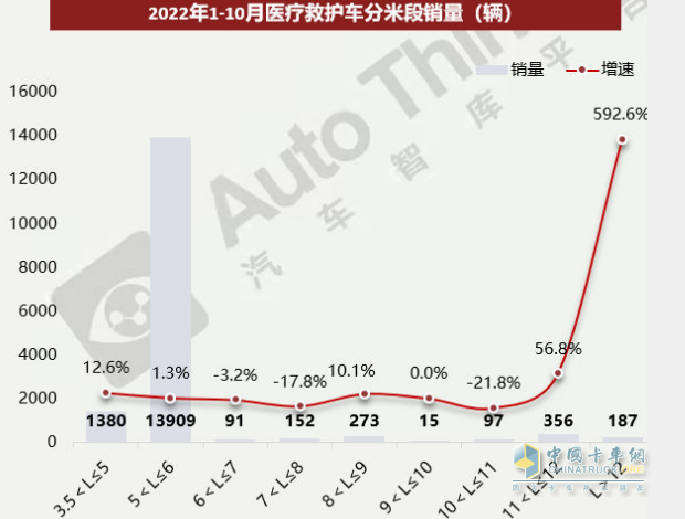 截圖3,2022年1-10月醫(yī)療救護(hù)車(chē)各長(zhǎng)度段銷(xiāo)量及同比(數(shù)據(jù)來(lái)源：汽車(chē)智庫(kù)平臺(tái))