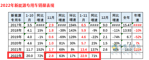 截圖1，2022年11月及1-11月新能源專用車銷量及同比與近年同期比較(數(shù)據(jù)來源：中國汽車流通協(xié)會提供的上牌信息)