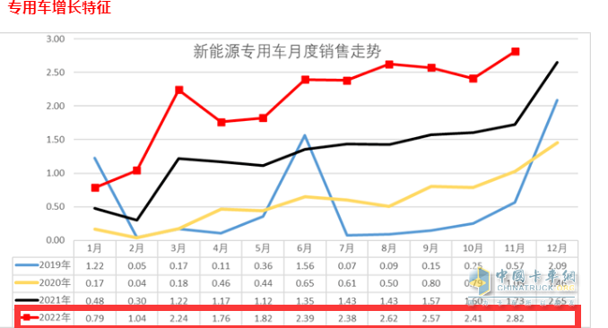截圖2,2022年1-11月各月新能源專用車銷量(數(shù)據(jù)來源：中國汽車流通協(xié)會提供的上牌數(shù)據(jù))