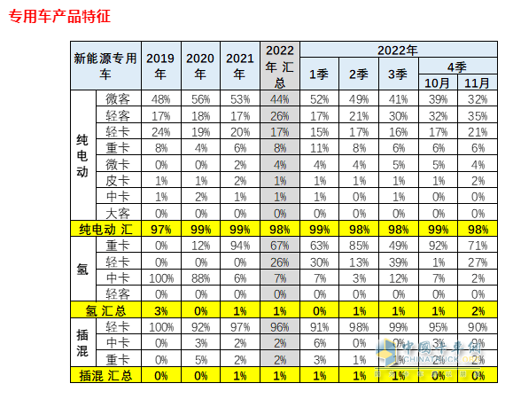 截圖3,2022年11及1-11月新能源專用車各細(xì)分市場的銷量權(quán)重(數(shù)據(jù)來源：中國汽車流通協(xié)會上牌信息)