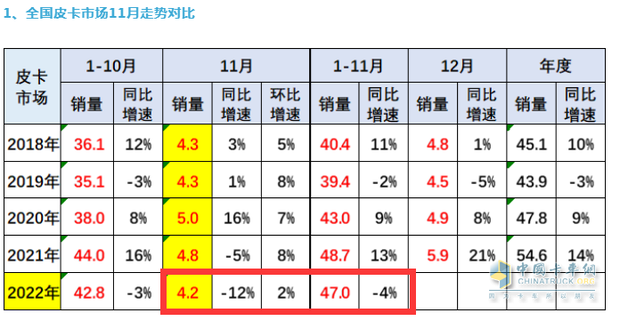 截圖：近年11月及1-11月皮卡銷量(數(shù)據(jù)來源：全國乘聯(lián)會)