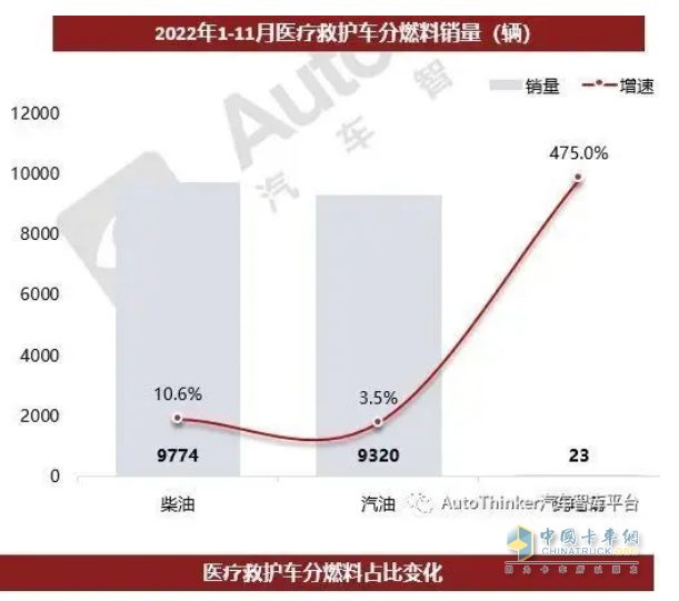 截圖1，2022年1-11月各類動力醫(yī)療救護(hù)車銷量及同比(數(shù)據(jù)來源：汽車智庫平臺)