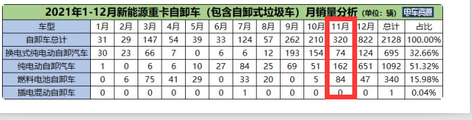 截圖：2021年11月新能源自卸車銷量統(tǒng)計(數(shù)據(jù)來源：電車資源)