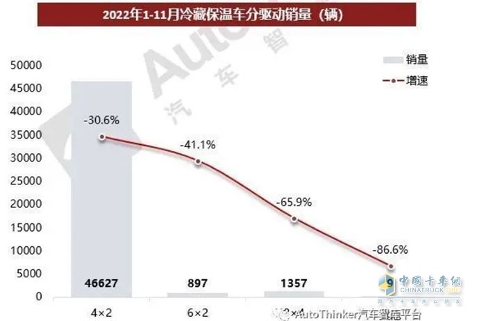 截圖3,2022年前11月冷藏車按驅動形式劃分銷量及同比(數據來源：汽車智庫平臺)
