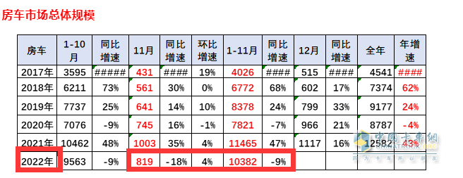 截圖1，2022年11月及1-11月房車銷量數(shù)據(jù)，來源：中國(guó)汽車流通協(xié)會(huì)上牌信息