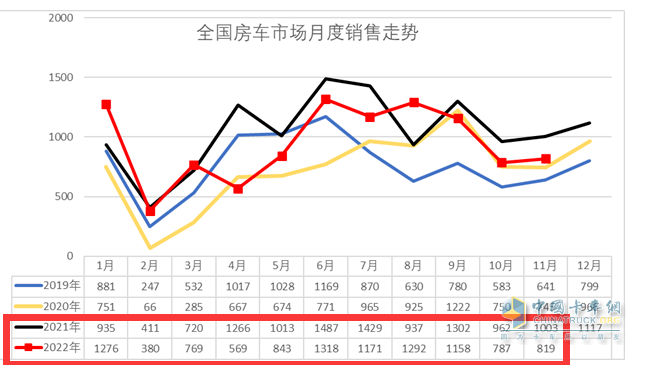 截圖2,2022年1-11月與2021年同期各月房車銷量(數(shù)據(jù)來源：中國(guó)汽車流通協(xié)會(huì)上牌信息)