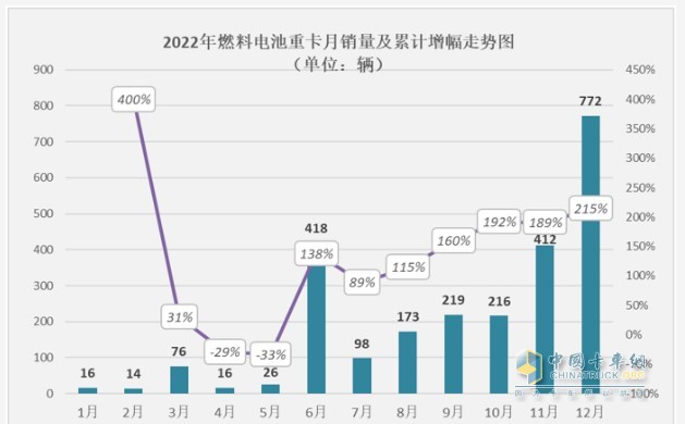 截圖1,2022年各月燃料電池重卡銷量及同比增長(zhǎng)(來(lái)源：公開(kāi)上牌信息)