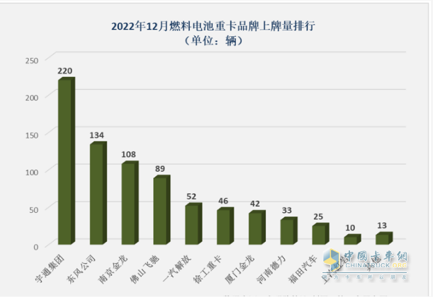 截圖2,2022年12月燃料電池重卡各車企銷量排行(數(shù)據(jù)來(lái)源：公開(kāi)上牌信息)