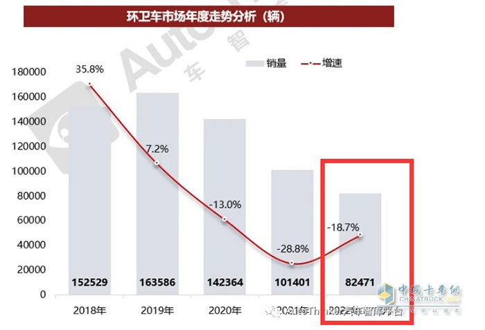 截圖2，2022年及近年環(huán)衛(wèi)車銷量及同比(數(shù)據(jù)來源：汽車智庫平臺)