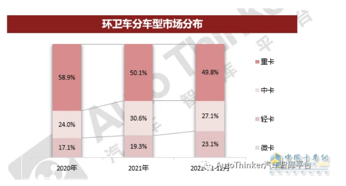 截圖3，按車型噸位劃分，2022年及近年各類環(huán)衛(wèi)車銷量占比及變化趨勢(數(shù)據(jù)來源：汽車智庫平臺)